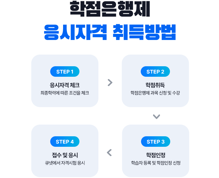 학점은행제 응시자격 취득방법