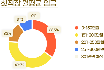 첫직장 월평균 임금 도식화:아래에 설명