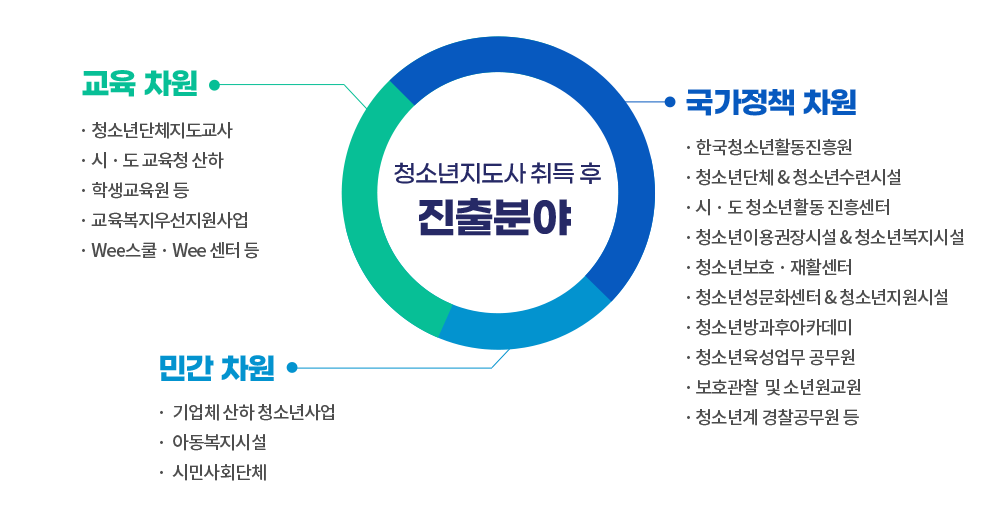 청소년지도사 취득후 진출분야